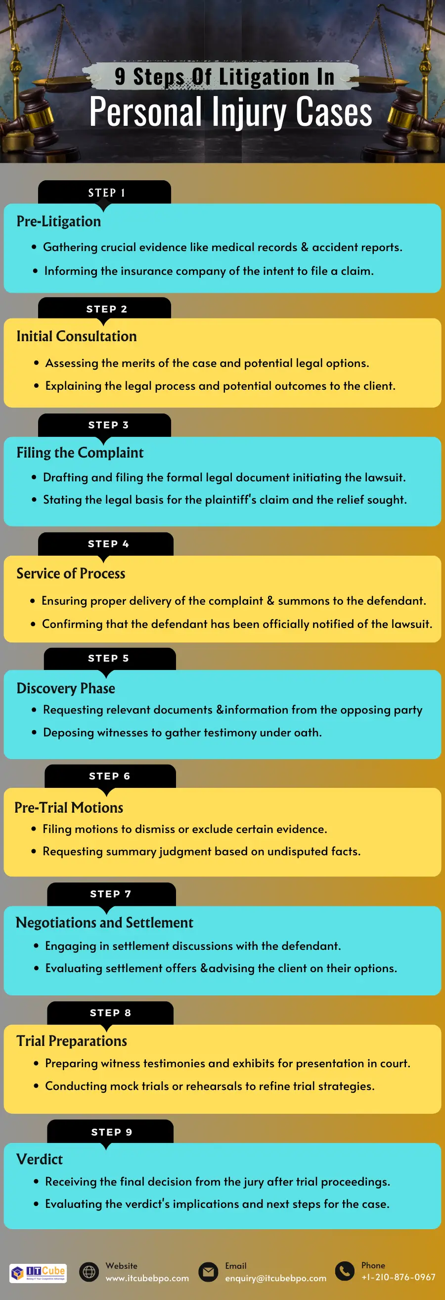 9-steps-of-litigation-in-personal-injury-cases Image