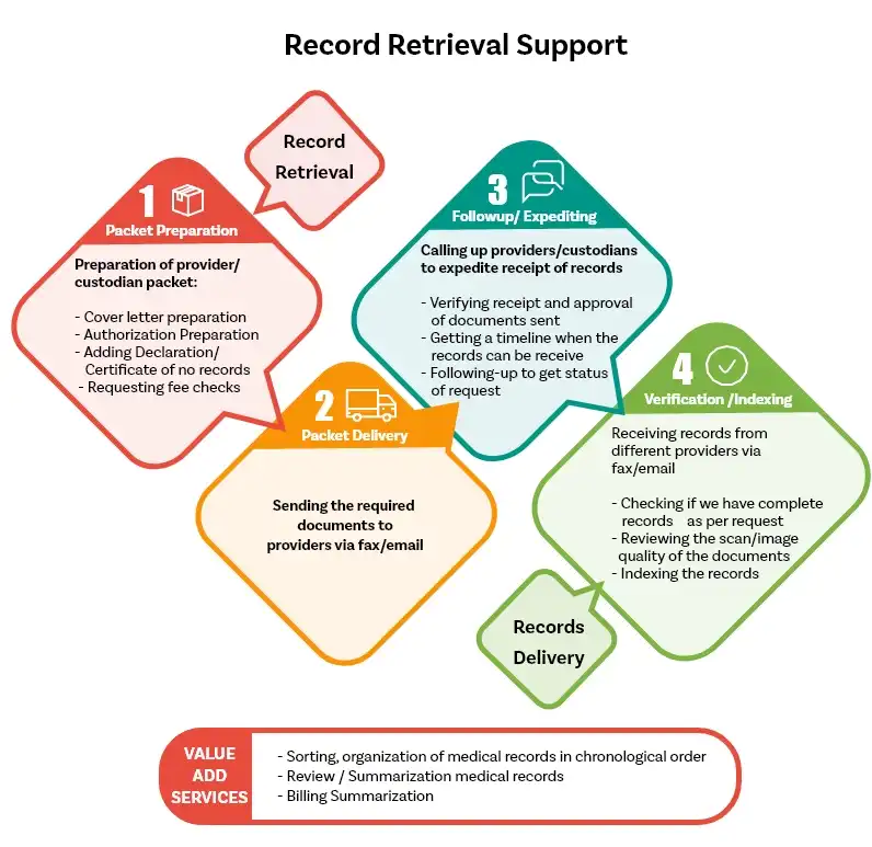 Record Retrieval Support Services