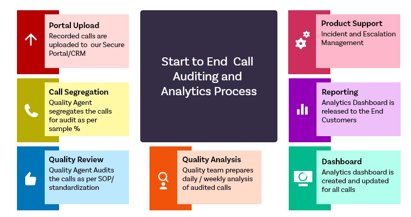 Start to End Call Auditing and Analytics Process